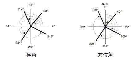 極角 方位角|FAQ 極角と方位角の相互変換